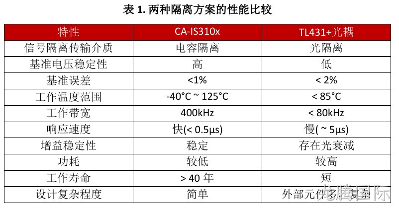 两种隔离方案的性能比较(表1)